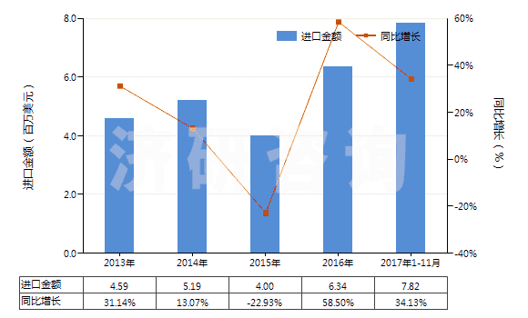 2013-2017年11月中國非耐火的灰泥及混凝土(HS38245000)進口總額及增速統(tǒng)計